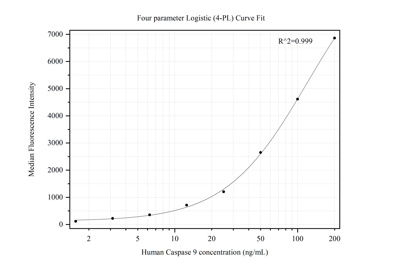 Cytometric bead array standard curve of MP50283-1, Caspase 9 Monoclonal Matched Antibody Pair, PBS Only. Capture antibody: 66169-1-PBS. Detection antibody: 66169-2-PBS. Standard:Ag20813. Range: 1.563-200 ng/mL.  